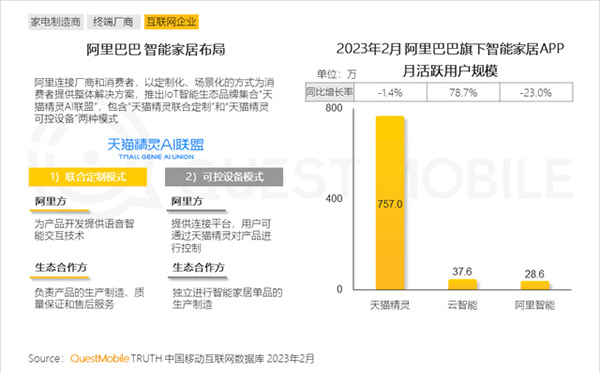 2023智能家居洞察:行業(yè)月活用戶已達2.65億,六大細分賽道并駕齊驅(qū),產(chǎn)業(yè)上中下游合縱勢成 2023智能家居洞察:行業(yè)月活用戶已達2.65億,六大細分賽道并駕齊驅(qū),產(chǎn)業(yè)上中下游合縱勢成