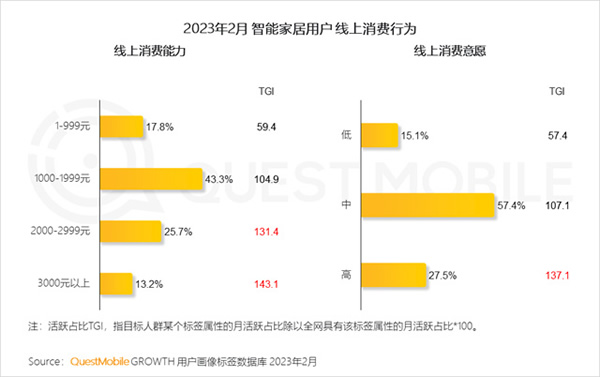 2023智能家居洞察:行業(yè)月活用戶已達2.65億,六大細分賽道并駕齊驅(qū),產(chǎn)業(yè)上中下游合縱勢成 2023智能家居洞察:行業(yè)月活用戶已達2.65億,六大細分賽道并駕齊驅(qū),產(chǎn)業(yè)上中下游合縱勢成