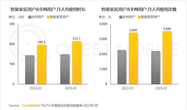 2023智能家居洞察:行業(yè)月活用戶已達2.65億,六大細分賽道并駕齊驅(qū),產(chǎn)業(yè)上中下游合縱勢成 2023智能家居洞察:行業(yè)月活用戶已達2.65億,六大細分賽道并駕齊驅(qū),產(chǎn)業(yè)上中下游合縱勢成