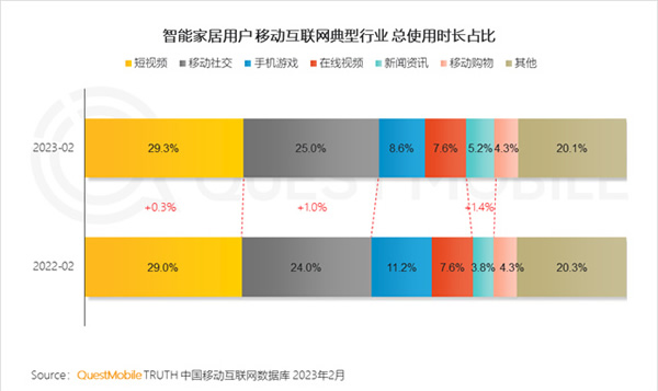 2023智能家居洞察:行業(yè)月活用戶已達2.65億,六大細分賽道并駕齊驅(qū),產(chǎn)業(yè)上中下游合縱勢成 2023智能家居洞察:行業(yè)月活用戶已達2.65億,六大細分賽道并駕齊驅(qū),產(chǎn)業(yè)上中下游合縱勢成