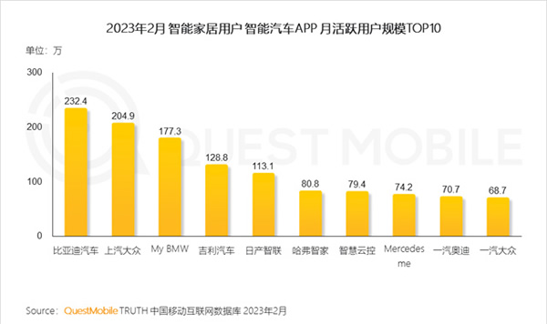 2023智能家居洞察:行業(yè)月活用戶已達2.65億,六大細分賽道并駕齊驅(qū),產(chǎn)業(yè)上中下游合縱勢成 2023智能家居洞察:行業(yè)月活用戶已達2.65億,六大細分賽道并駕齊驅(qū),產(chǎn)業(yè)上中下游合縱勢成