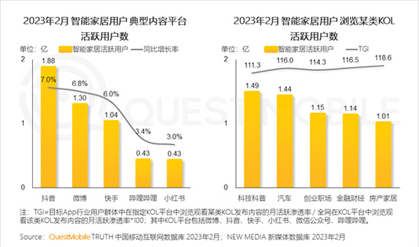 2023智能家居洞察:行業(yè)月活用戶已達2.65億,六大細分賽道并駕齊驅(qū),產(chǎn)業(yè)上中下游合縱勢成 2023智能家居洞察:行業(yè)月活用戶已達2.65億,六大細分賽道并駕齊驅(qū),產(chǎn)業(yè)上中下游合縱勢成
