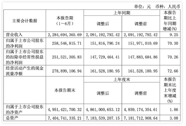 上半年智能家居企業業績成色如何?凈利最高增長70.30%! 上半年智能家居企業業績成色如何?凈利最高增長70.30%!