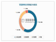 智能照明是智能家居的重要一環，配置率高達84.3%