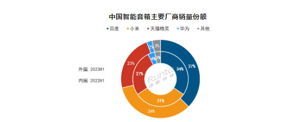 2023上半年中國智能音箱市場總結與展望:銷量同比下降19% 2023上半年中國智能音箱市場總結與展望:銷量同比下降19%