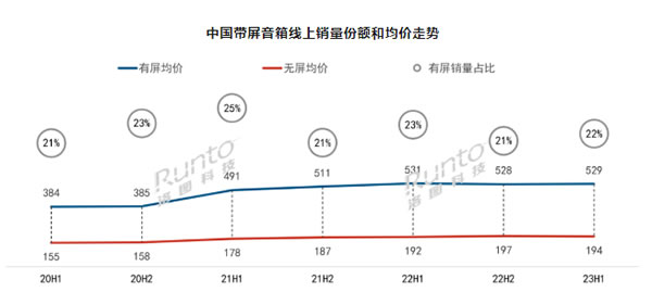 2023上半年中國智能音箱市場總結與展望:銷量同比下降19% 2023上半年中國智能音箱市場總結與展望:銷量同比下降19%