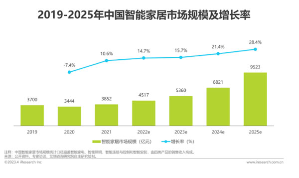 2023年已過半,智能家居行業(yè)如何破局? 2023年已過半,智能家居行業(yè)如何破局?