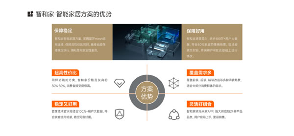 【回顧】智和家:聚焦全屋智能家居領(lǐng)域 | 論道圈·對接匯第6期 【回顧】智和家:聚焦全屋智能家居領(lǐng)域 | 論道圈·對接匯第6期