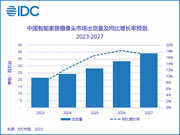 IDC:預計 2023 年中國智能家居攝像頭市場將增長 7.5%