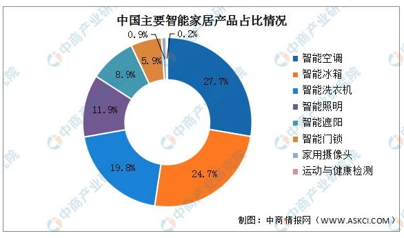 2023年中國智能家居產業鏈上中下游市場分析 2023年中國智能家居產業鏈上中下游市場分析