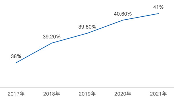 守正出奇 借風破局 2022年中國房地產精裝修暨家居生態白皮書正式發布 守正出奇 借風破局 2022年中國房地產精裝修暨家居生態白皮書正式發布