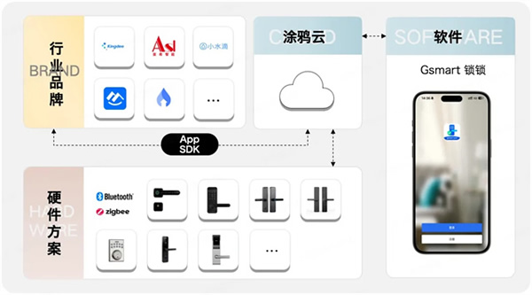 重新定義智能門鎖行業！一個App輕松管理N種場景