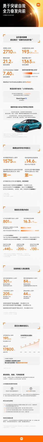 盈利翻番!小米2023財報發布:凈利潤同比增長126.3% 盈利翻番!小米2023財報發布:凈利潤同比增長126.3%