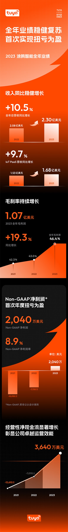 一圖看懂涂鴉智能2023年全年財報 一圖看懂涂鴉智能2023年全年財報