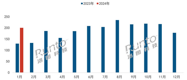 中國攝像頭市場1月線上銷量大漲54.6%!小米第一 中國攝像頭市場1月線上銷量大漲54.6%!小米第一