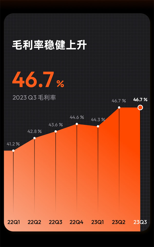 涂鴉智能發布2023年Q3財報：營收重回增長，盈利進一步擴大，開發者生態潛力十足