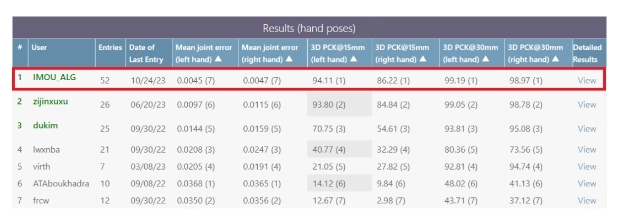 樂橙持續深化智能安全Al能力,手勢識別算法獲兩項評測第一 樂橙持續深化智能安全Al能力,手勢識別算法獲兩項評測第一