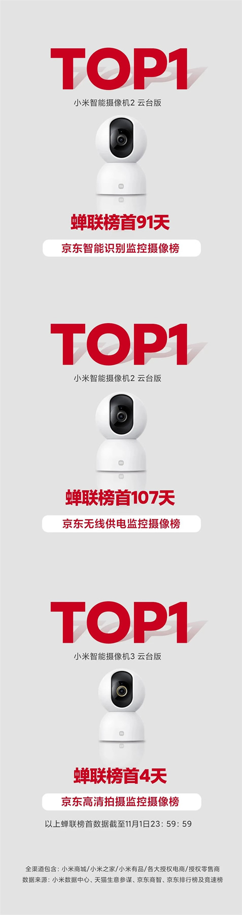 雙11開門紅 | 小米智能攝像機豪攬數冠 雙11開門紅 | 小米智能攝像機豪攬數冠