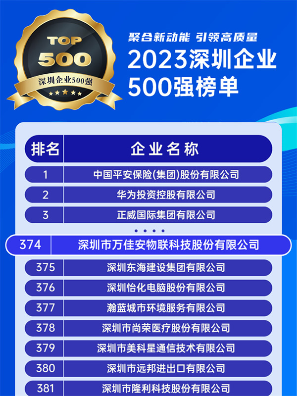 喜訊!萬佳安榮登2023深圳企業(yè)500強(qiáng)榜單 喜訊!萬佳安榮登2023深圳企業(yè)500強(qiáng)榜單