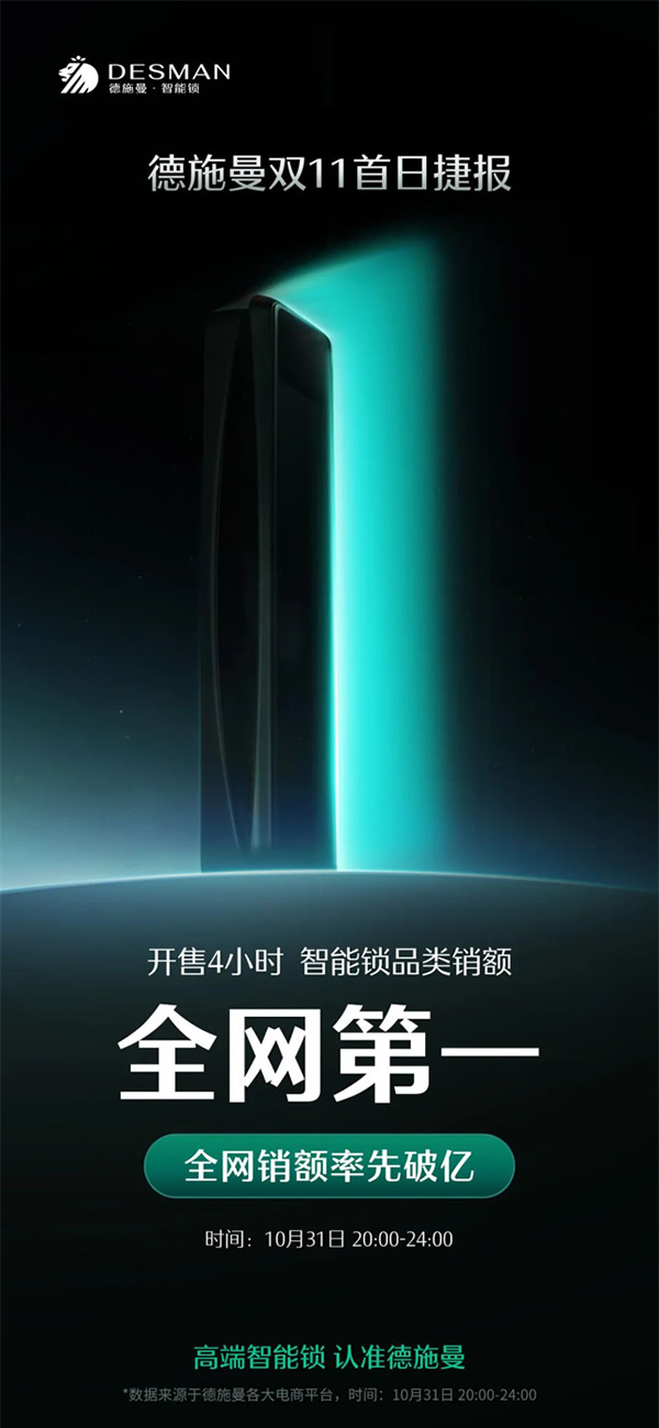 雙十一首日捷報(bào) | 德施曼率先破億，再度蟬聯(lián)智能鎖品類第一！
