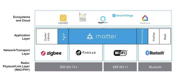 曾被小米放棄？ZigBee設備終于能與手機直接通信了