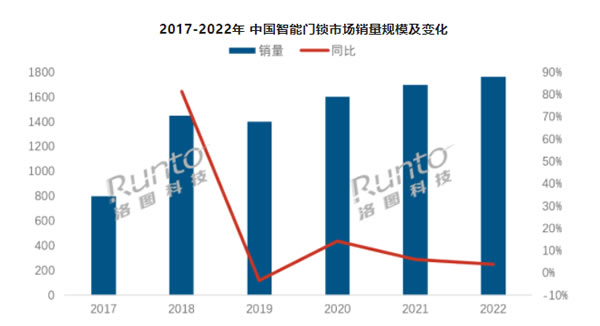 年報 | 2022年中國智能門鎖市場總結與展望 年報 | 2022年中國智能門鎖市場總結與展望