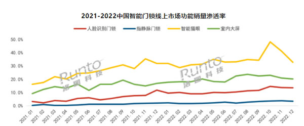 年報 | 2022年中國智能門鎖市場總結與展望 年報 | 2022年中國智能門鎖市場總結與展望