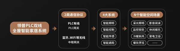 智能家居市場考察系列專題17:領普智能家居 智能家居市場考察系列專題17:領普智能家居