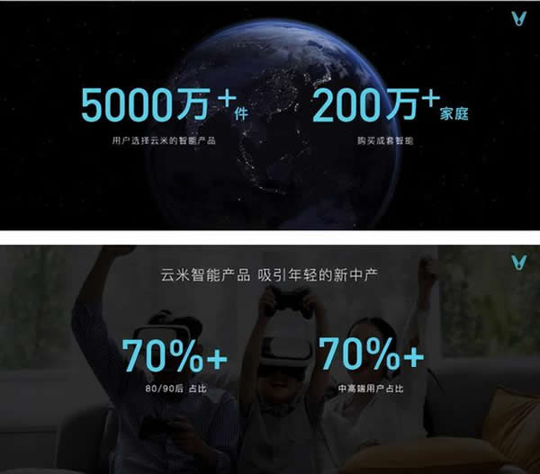 智能家電市場火熱,云米以科技力量締造理想家 智能家電市場火熱,云米以科技力量締造理想家