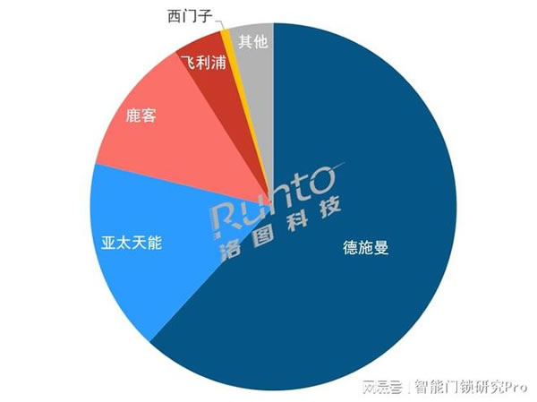 2023Q1智能門鎖市場:量守額跌,TOP5品牌格局穩定_3