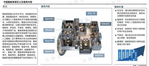 沙利文發布《2022年中國智能家居及智能門鎖行業研究報告》_1