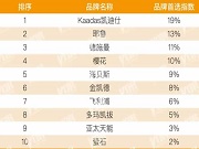 凱迪仕、德施曼等多智能鎖品牌入榜,2025房建供應鏈企業綜合實力TOP500出爐
