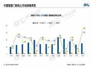 2月線上智能門鎖：量額規(guī)模雙增，高端強勢反彈